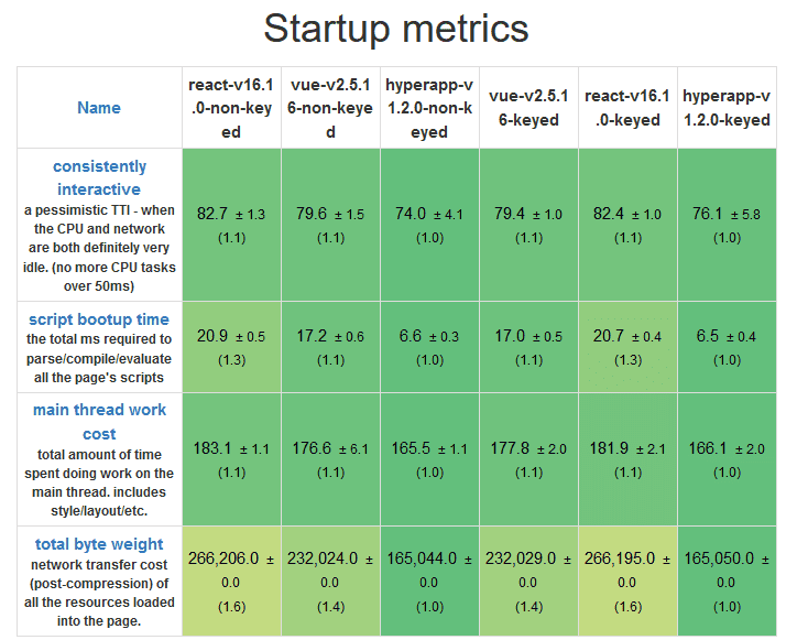 Startup metrics benchmark